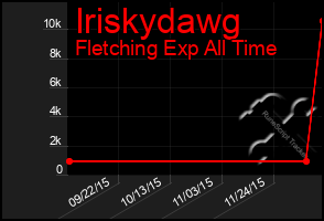 Total Graph of Iriskydawg