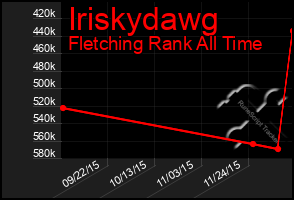 Total Graph of Iriskydawg