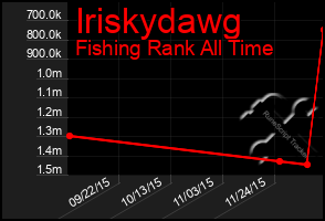 Total Graph of Iriskydawg