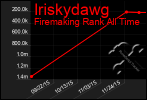 Total Graph of Iriskydawg