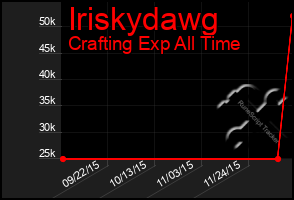 Total Graph of Iriskydawg