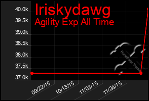 Total Graph of Iriskydawg