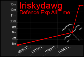 Total Graph of Iriskydawg