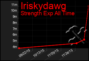 Total Graph of Iriskydawg