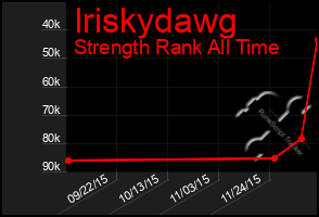 Total Graph of Iriskydawg