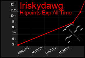 Total Graph of Iriskydawg