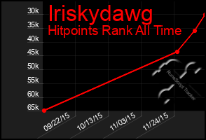 Total Graph of Iriskydawg