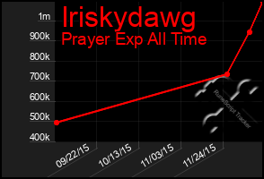 Total Graph of Iriskydawg