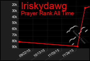 Total Graph of Iriskydawg