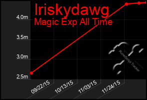 Total Graph of Iriskydawg