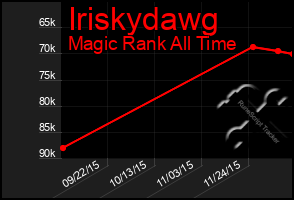 Total Graph of Iriskydawg