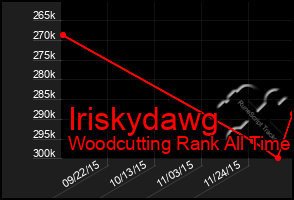 Total Graph of Iriskydawg