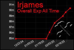 Total Graph of Irjames