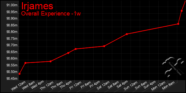 1 Week Graph of Irjames