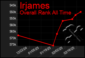 Total Graph of Irjames