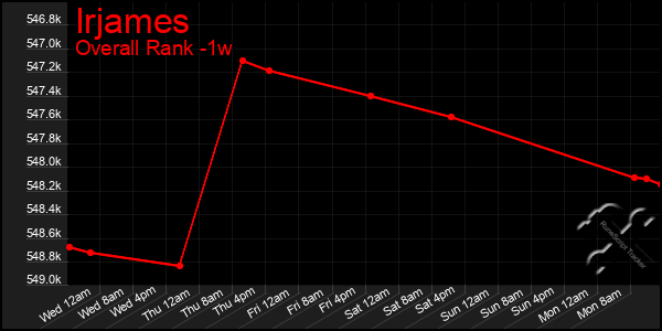 1 Week Graph of Irjames