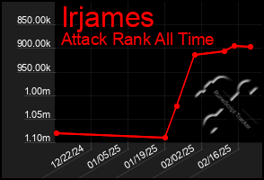 Total Graph of Irjames