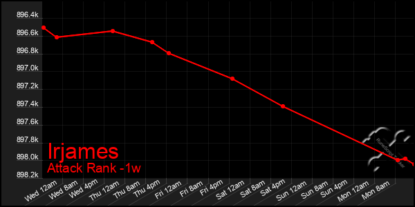 Last 7 Days Graph of Irjames