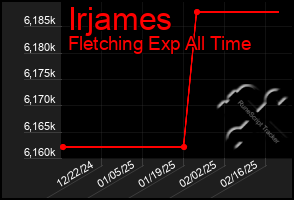 Total Graph of Irjames