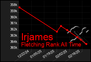 Total Graph of Irjames