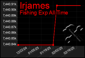 Total Graph of Irjames