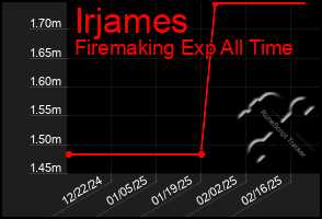 Total Graph of Irjames