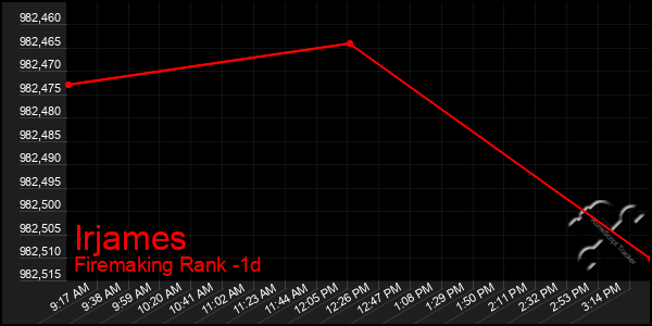 Last 24 Hours Graph of Irjames