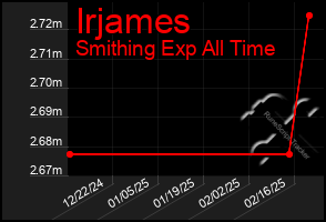 Total Graph of Irjames