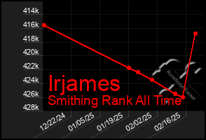 Total Graph of Irjames