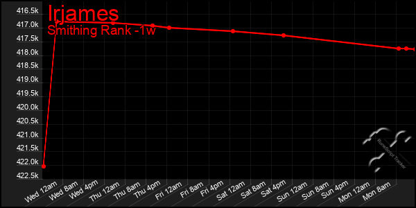 Last 7 Days Graph of Irjames