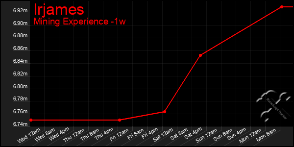 Last 7 Days Graph of Irjames