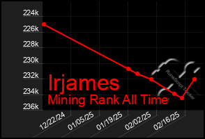 Total Graph of Irjames