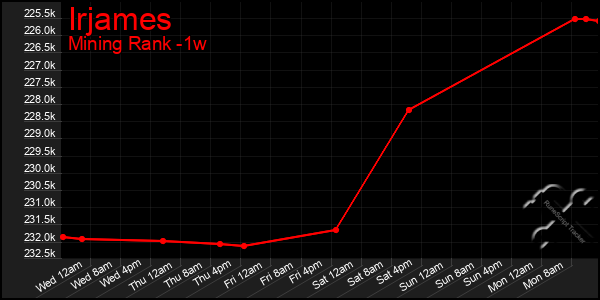 Last 7 Days Graph of Irjames