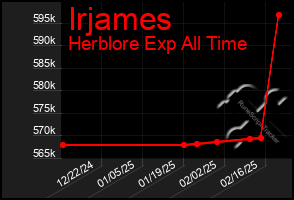 Total Graph of Irjames