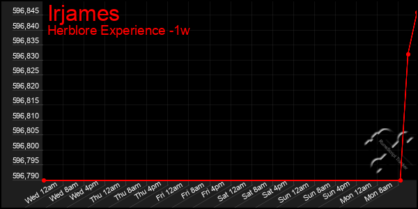 Last 7 Days Graph of Irjames