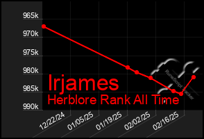 Total Graph of Irjames