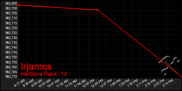 Last 24 Hours Graph of Irjames