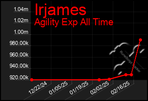 Total Graph of Irjames