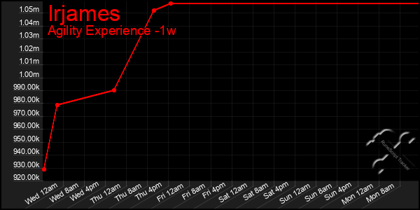 Last 7 Days Graph of Irjames