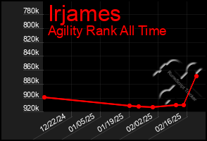 Total Graph of Irjames