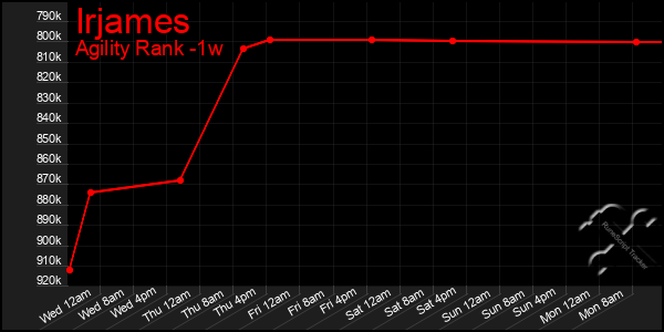 Last 7 Days Graph of Irjames