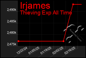 Total Graph of Irjames