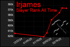 Total Graph of Irjames