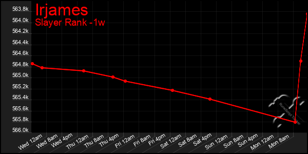 Last 7 Days Graph of Irjames