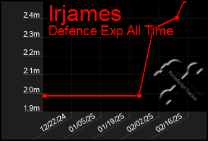 Total Graph of Irjames