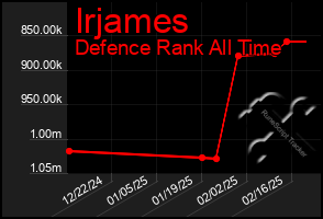 Total Graph of Irjames