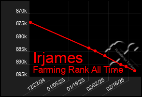 Total Graph of Irjames