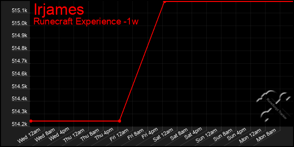 Last 7 Days Graph of Irjames