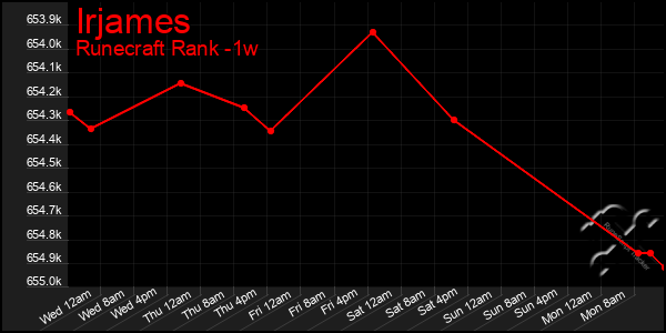 Last 7 Days Graph of Irjames