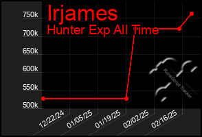 Total Graph of Irjames